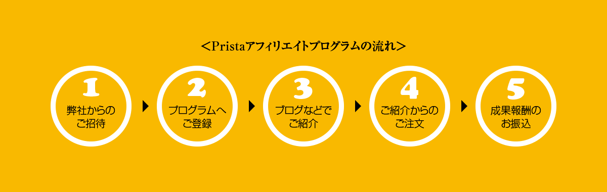 Pristaアフィリエイトプログラムの流れ